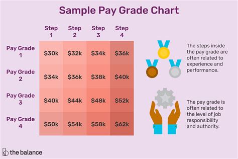 5 hours per week with shifts falling on Monday through Friday 9:00 am - 5:00 pm, specific shifts to be determined based on each successful candidate's availability. . How to determine pay grade for a single incumbent job